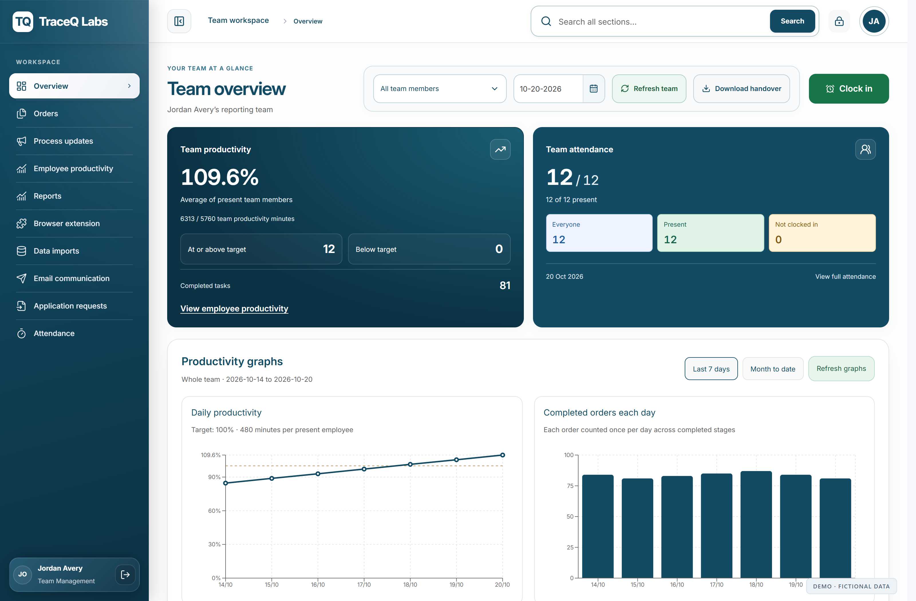 TraceQ team overview with attendance, productivity, completed tasks, and daily production charts using fictional sample data
